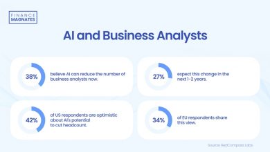 38%-believe-ai-will-“decrease-need-for-business-analysts”:-report