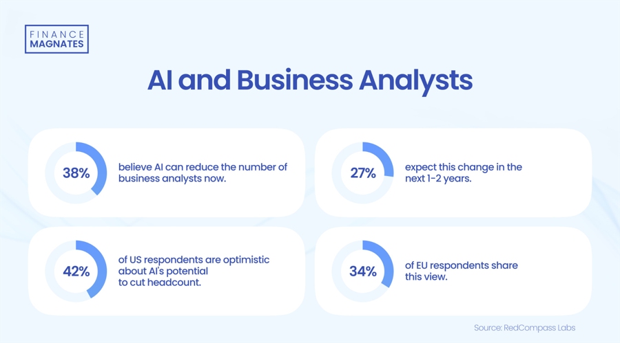 38%-believe-ai-will-“decrease-need-for-business-analysts”:-report