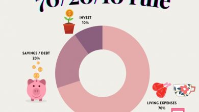 the-70-20-10-rule:-your-roadmap-to-financial-success-in-india